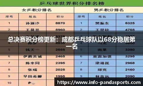 总决赛积分榜更新：成都乒乓球队以68分稳居第一名